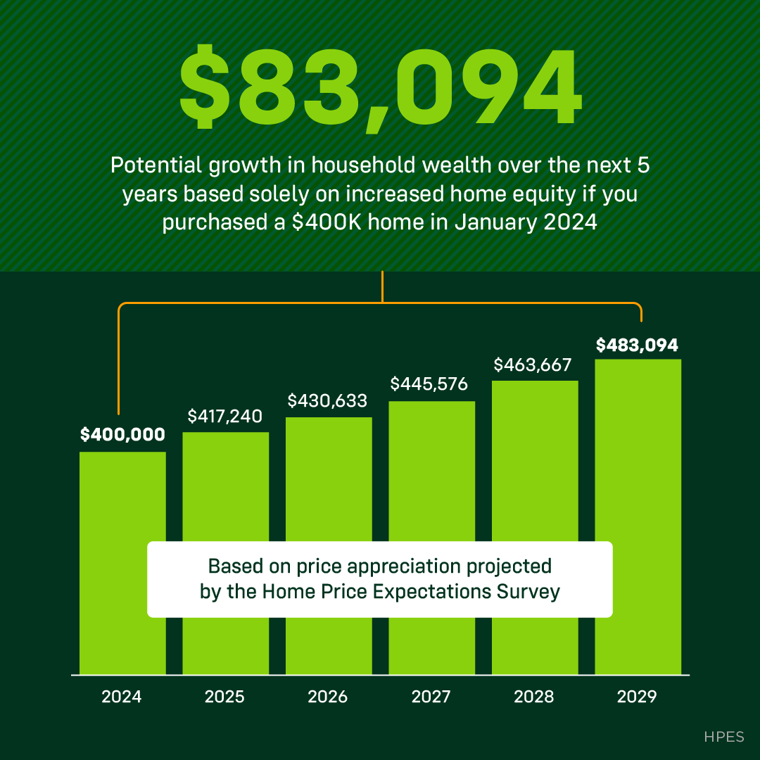 image of graph showing increasing home equity