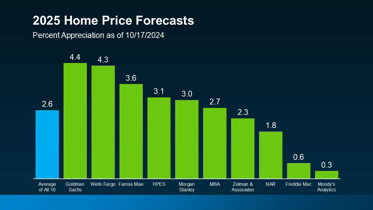 2025 Home Price Forecast Graph