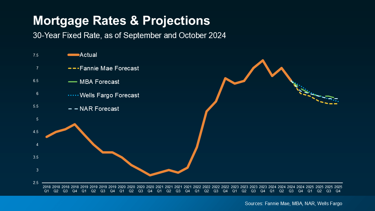 Graph of Mortgage Rate Predictions in 2025 