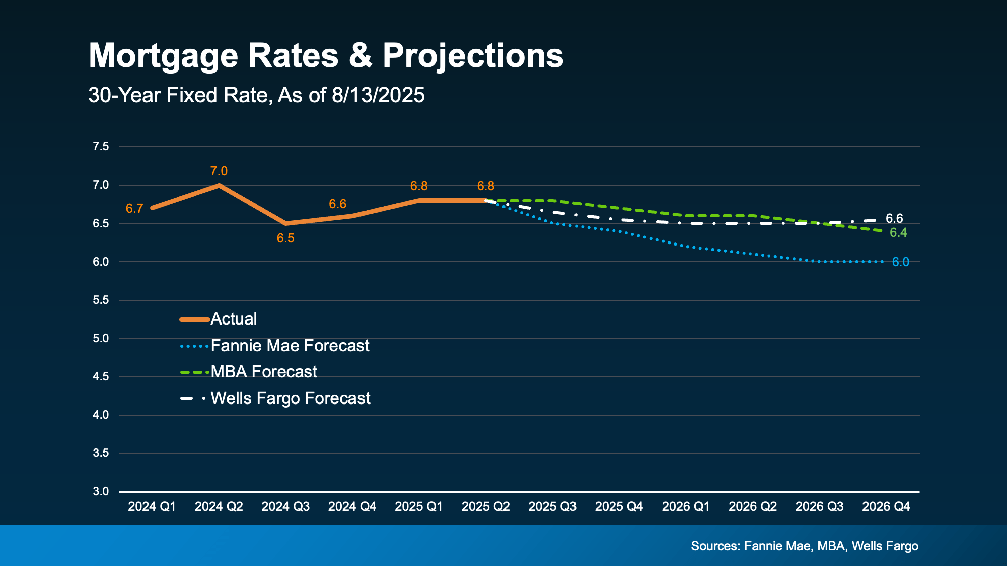 mortgage rate predictions 2025