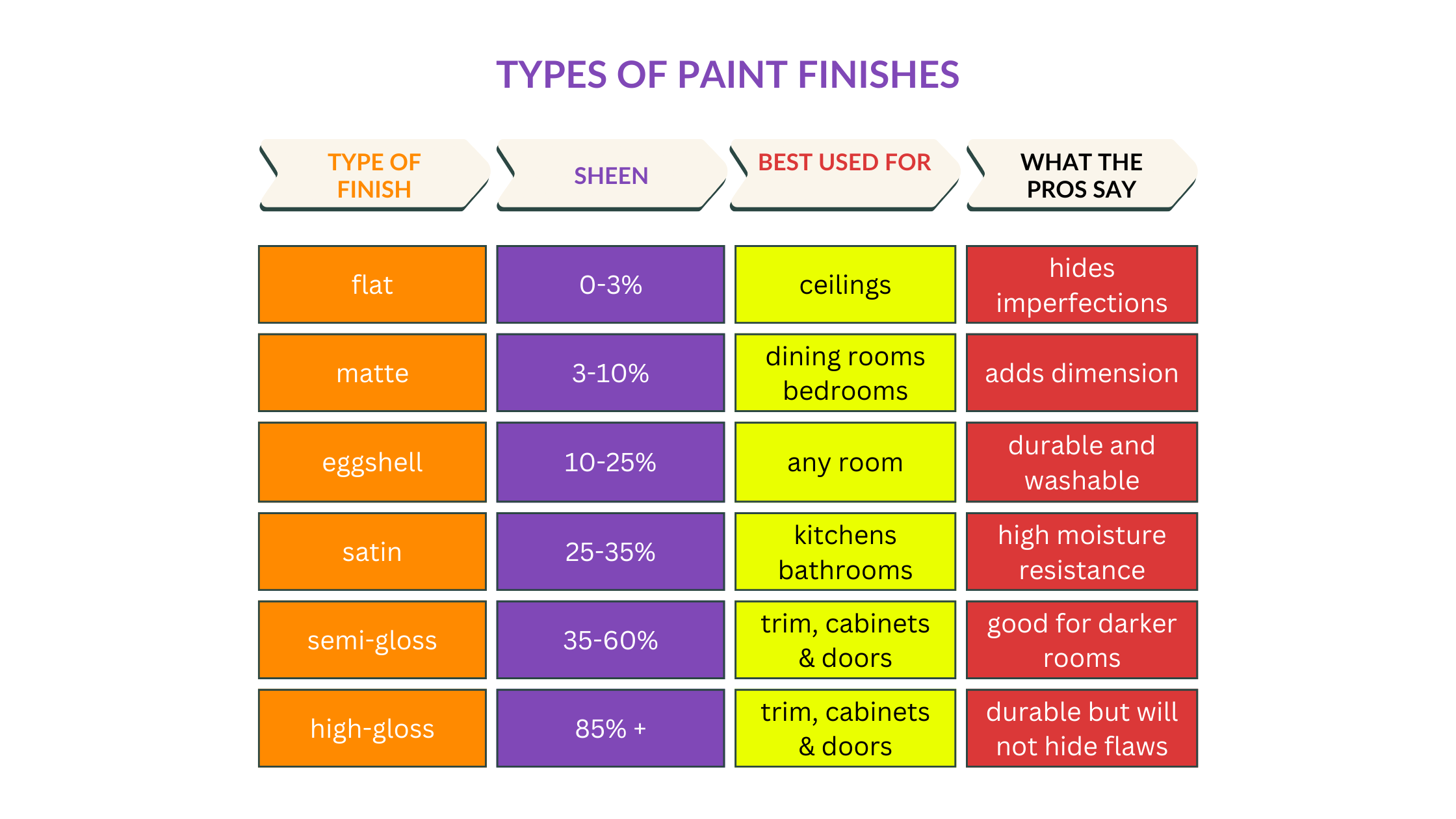 Infographic chart of different interior paint finishes including flat, matte, eggshell, satin, semi-gloss, and high-gloss with best uses for home interiors.