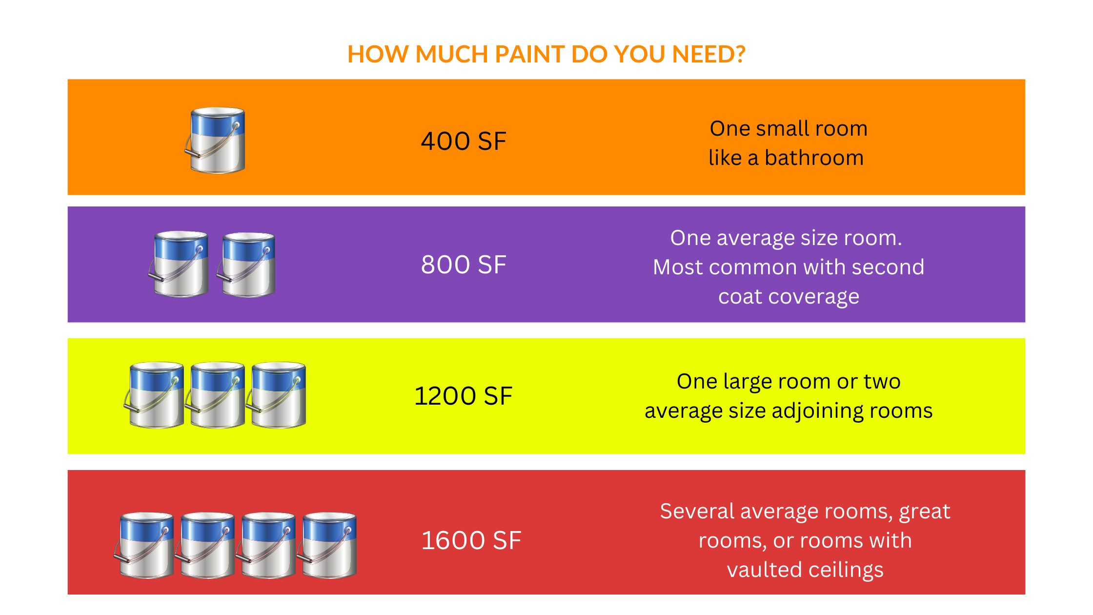 Infographic guide showing how much paint is needed per square foot for interior rooms, from one gallon for 400 square feet up to four gallons for 1600 square feet.